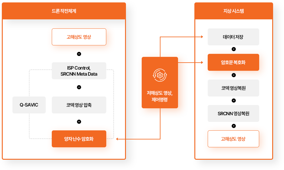 양자 난수 암호화 기술을 활용한 드론작전