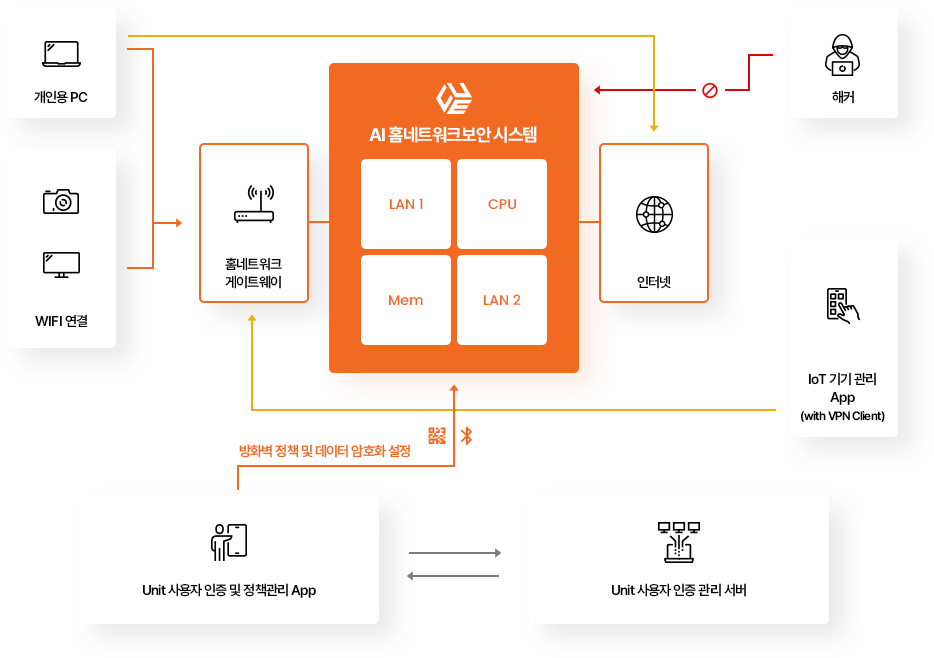 AI 홈네트워크 보안 시스템